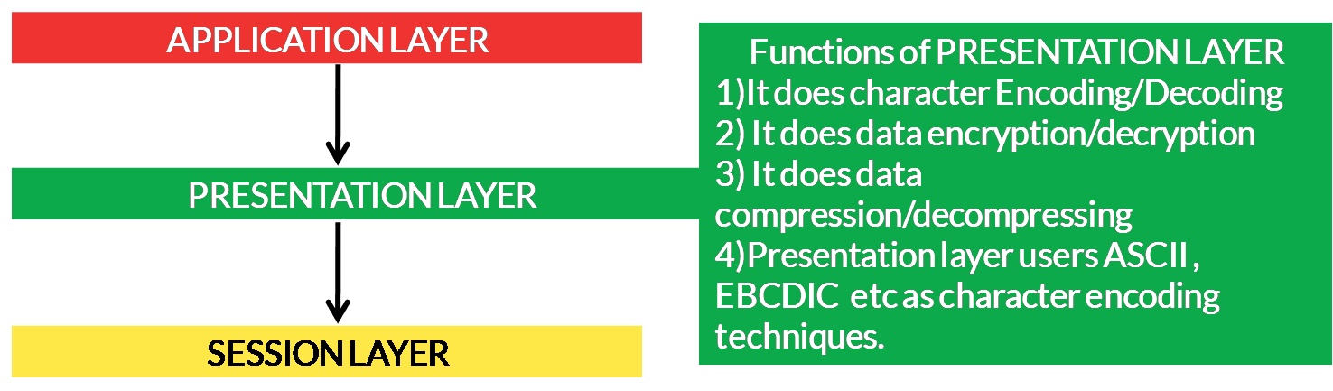 the functions of the presentation layer
